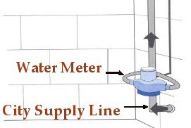 Water meter located above city supply line